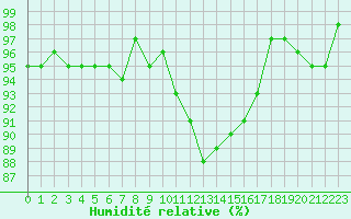 Courbe de l'humidit relative pour Grardmer (88)