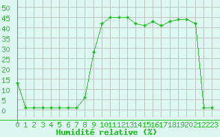 Courbe de l'humidit relative pour Coulommes-et-Marqueny (08)