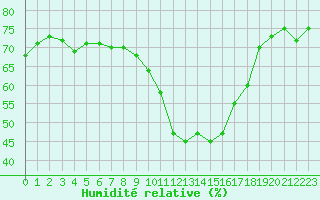 Courbe de l'humidit relative pour Roujan (34)
