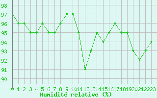 Courbe de l'humidit relative pour Estres-la-Campagne (14)