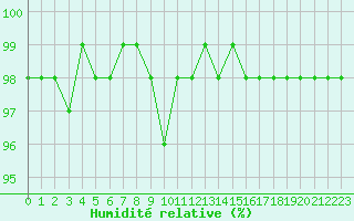 Courbe de l'humidit relative pour Corny-sur-Moselle (57)