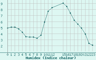 Courbe de l'humidex pour Saint-Haon (43)