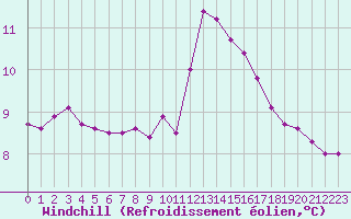 Courbe du refroidissement olien pour Trappes (78)