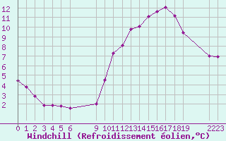 Courbe du refroidissement olien pour Remich (Lu)