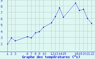 Courbe de tempratures pour Recoules de Fumas (48)