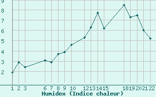 Courbe de l'humidex pour Recoules de Fumas (48)