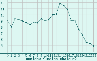 Courbe de l'humidex pour Auxerre-Perrigny (89)