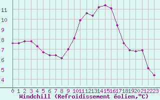 Courbe du refroidissement olien pour Xertigny-Moyenpal (88)