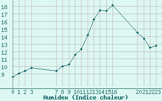 Courbe de l'humidex pour Bziers-Centre (34)