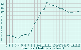 Courbe de l'humidex pour Lannion (22)