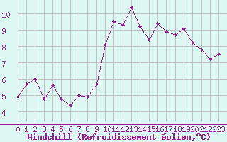 Courbe du refroidissement olien pour Agde (34)