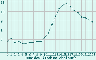 Courbe de l'humidex pour Amur (79)