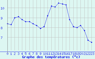 Courbe de tempratures pour Dolembreux (Be)