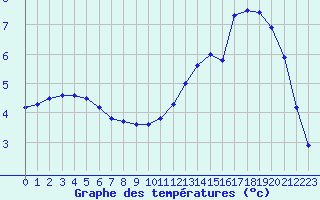 Courbe de tempratures pour Seichamps (54)