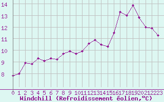 Courbe du refroidissement olien pour Crest (26)