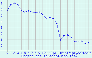 Courbe de tempratures pour Laqueuille (63)