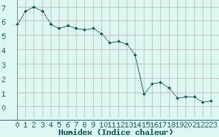 Courbe de l'humidex pour Laqueuille (63)