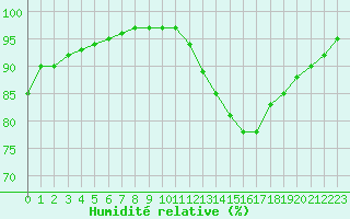 Courbe de l'humidit relative pour Saint-Germain-le-Guillaume (53)