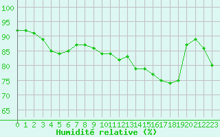 Courbe de l'humidit relative pour Corny-sur-Moselle (57)
