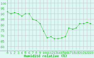 Courbe de l'humidit relative pour Le Luc (83)