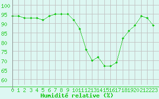 Courbe de l'humidit relative pour Perpignan (66)