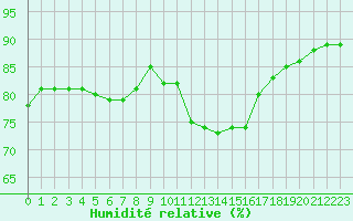 Courbe de l'humidit relative pour Gurande (44)