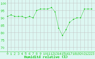 Courbe de l'humidit relative pour Rmering-ls-Puttelange (57)