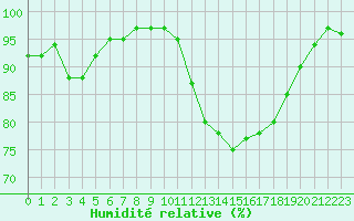Courbe de l'humidit relative pour Cernay-la-Ville (78)
