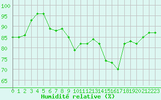 Courbe de l'humidit relative pour Toulouse-Blagnac (31)