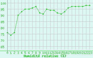 Courbe de l'humidit relative pour Colmar (68)