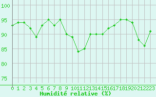 Courbe de l'humidit relative pour Saint-Brieuc (22)