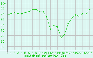 Courbe de l'humidit relative pour Pomrols (34)