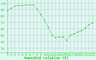 Courbe de l'humidit relative pour Belfort-Dorans (90)