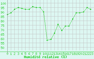 Courbe de l'humidit relative pour Bannay (18)