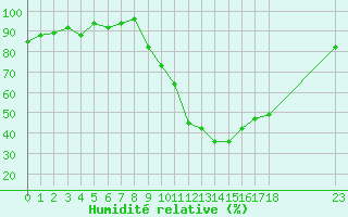 Courbe de l'humidit relative pour Avignon (84)