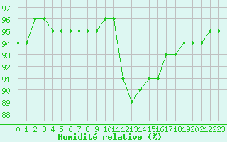 Courbe de l'humidit relative pour Cabestany (66)