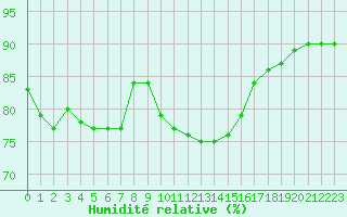 Courbe de l'humidit relative pour Ile du Levant (83)