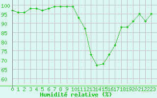 Courbe de l'humidit relative pour Cabris (13)