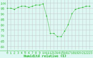 Courbe de l'humidit relative pour Bordeaux (33)