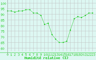 Courbe de l'humidit relative pour Sant Quint - La Boria (Esp)
