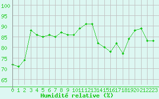 Courbe de l'humidit relative pour Grenoble/St-Etienne-St-Geoirs (38)
