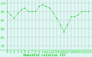 Courbe de l'humidit relative pour Le Mesnil-Esnard (76)