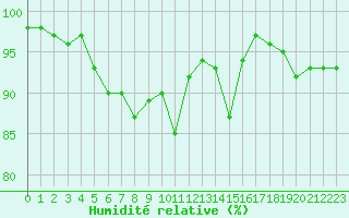 Courbe de l'humidit relative pour Hestrud (59)