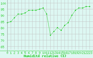 Courbe de l'humidit relative pour Nostang (56)