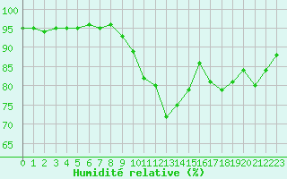 Courbe de l'humidit relative pour Luxeuil (70)