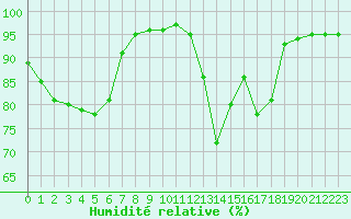 Courbe de l'humidit relative pour Dolembreux (Be)