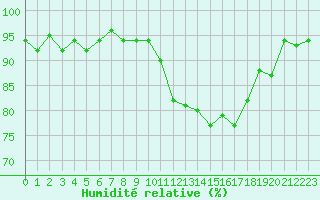 Courbe de l'humidit relative pour Bellefontaine (88)