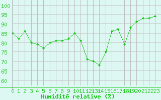 Courbe de l'humidit relative pour Ajaccio - Campo dell'Oro (2A)