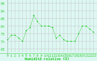 Courbe de l'humidit relative pour Ouessant (29)