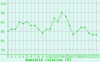 Courbe de l'humidit relative pour Cernay-la-Ville (78)